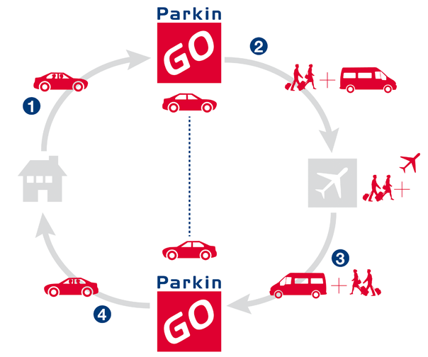 come funziona parkingo